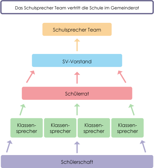 Organigramm der Schülervertretung: Die Schülerschaft wählt die Klassensprecher, diese bilden den Schülerrat, der den SV-Vorstand wählt; an der Spitze steht das Schulsprecher-Team, das die Schule im Gemeinderat vertritt.